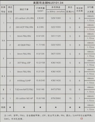美國(guó)NIJ標(biāo)準(zhǔn)